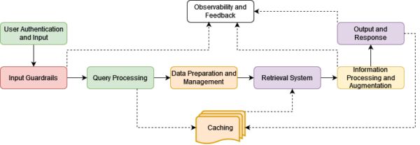 Anatomy of Advanced RAG (Retrieval-Augmented Generation)