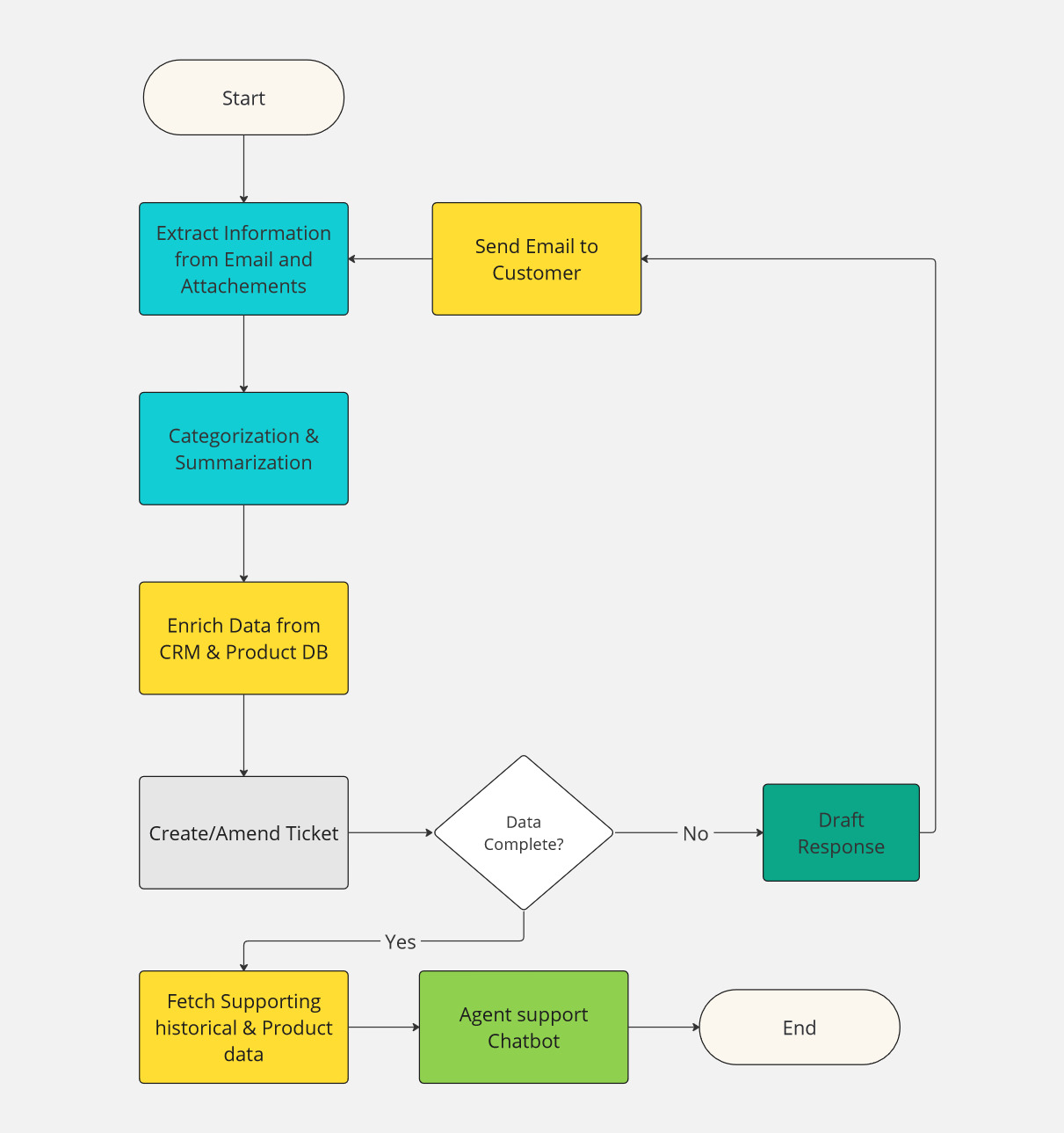 ai-driven customer service workflow automation flowchart