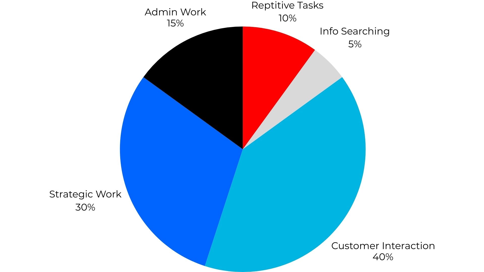 work after AI-Driven Customer Service Automation