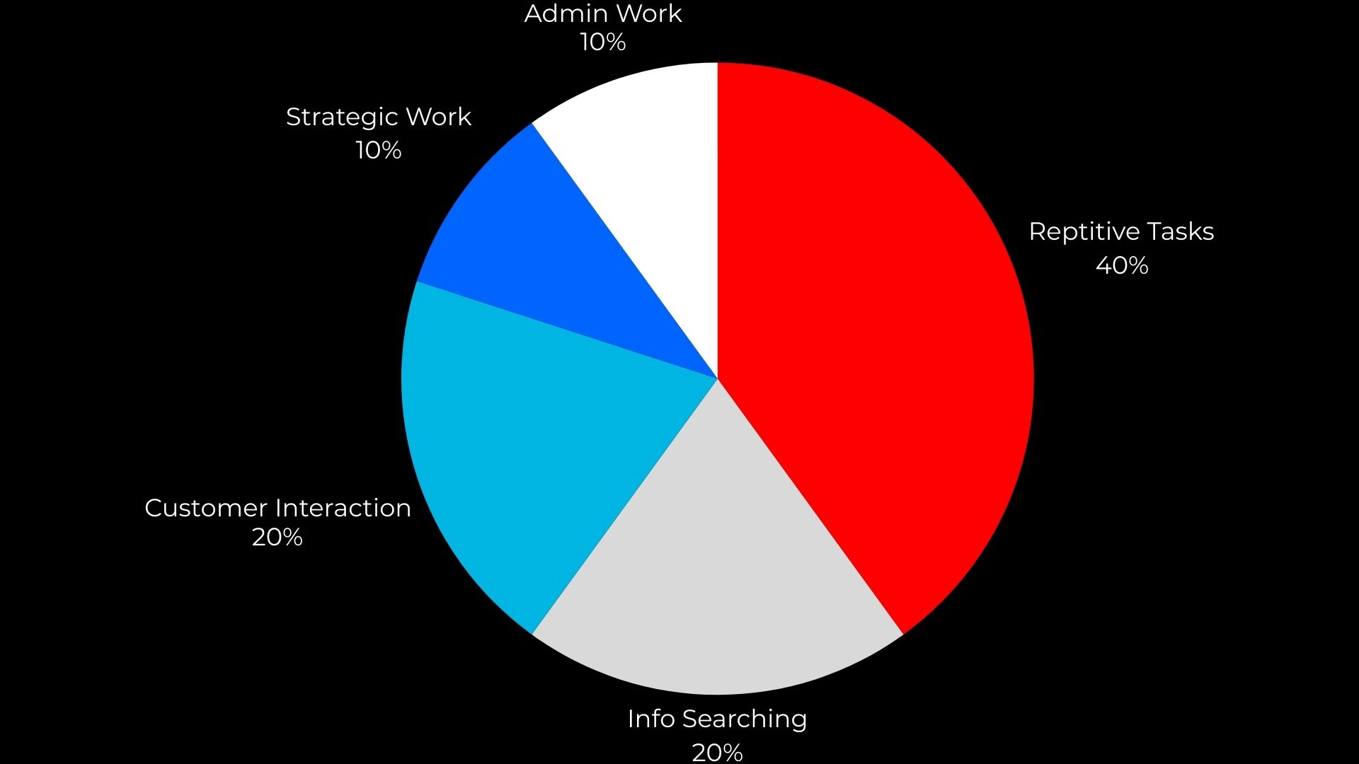 work before AI-Driven Customer Service Automation