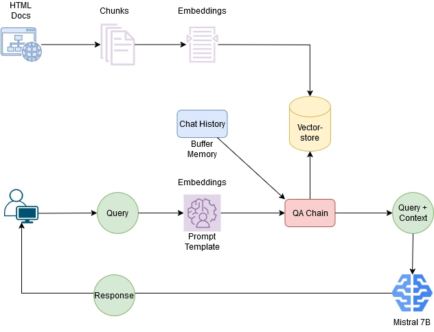 QA Chain to demo how to overcome RAG limitations